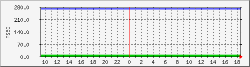disk01qa Traffic Graph