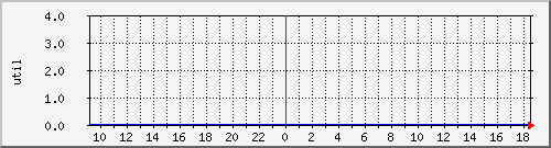 disk01ut Traffic Graph