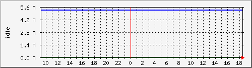 disk02free Traffic Graph