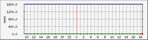 disk02qa Traffic Graph