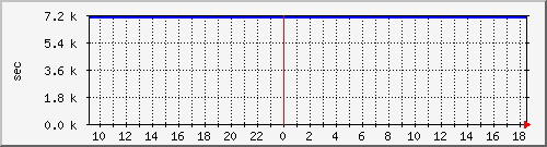 disk02rw Traffic Graph