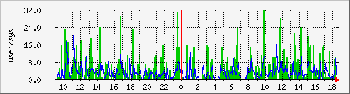 load1 Traffic Graph