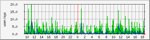 load2 Traffic Graph