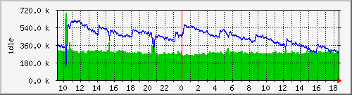 mem1 Traffic Graph