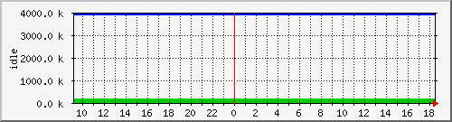 mem4 Traffic Graph